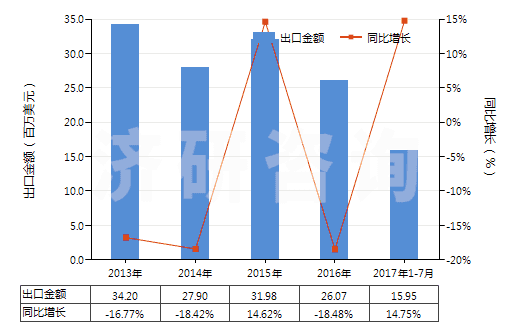 2013-2017年7月中國(guó)塑料制囤、柜、罐、桶等容器（容積＞300l）(HS39251000)出口總額及增速統(tǒng)計(jì)